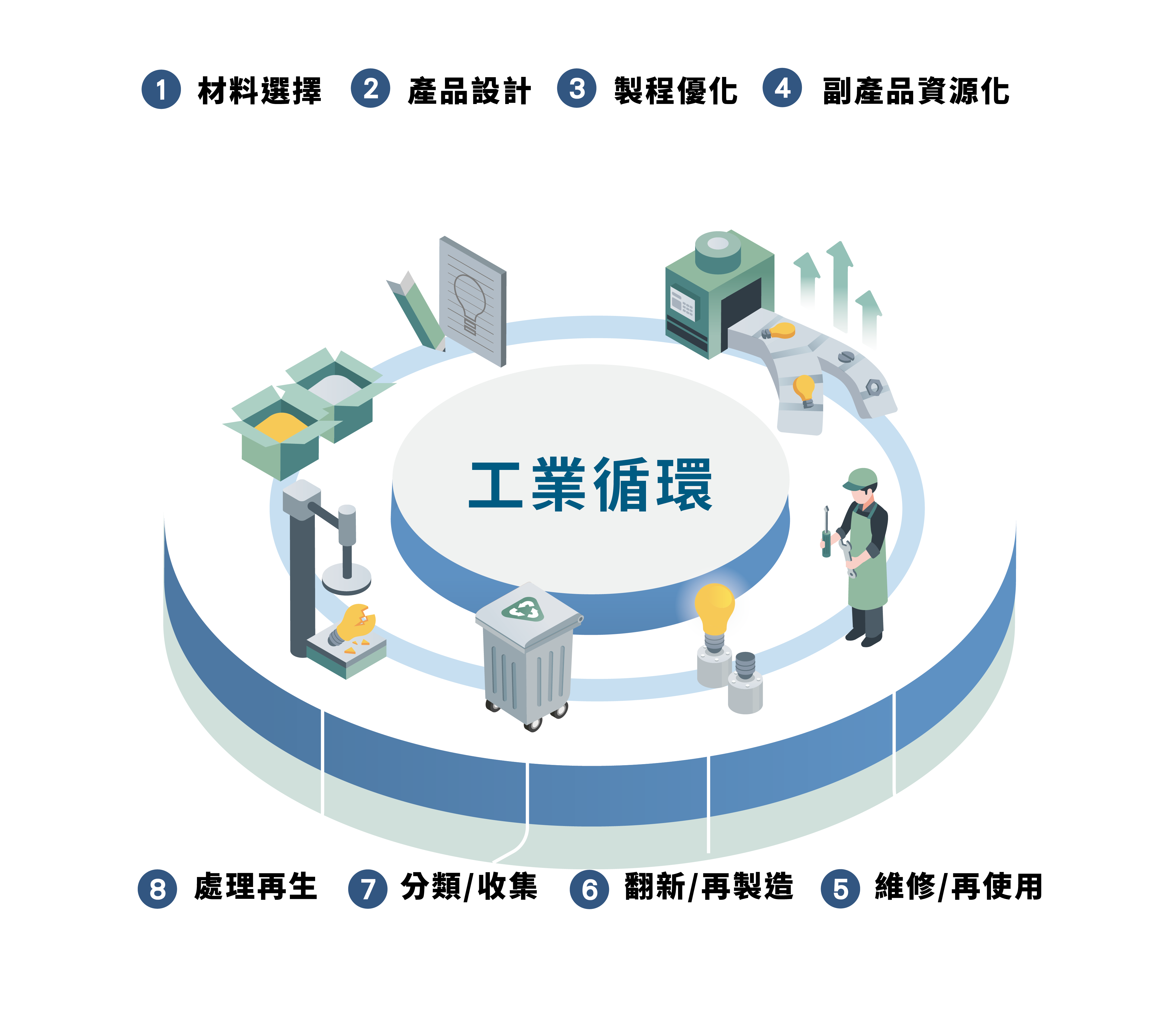工業循環・循環台灣基金會