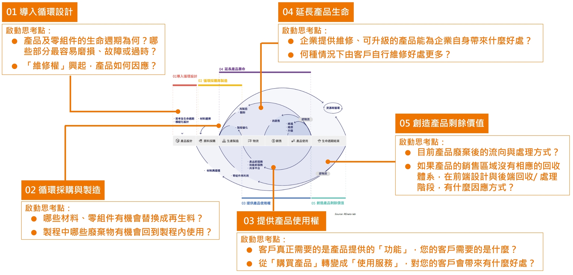 企業實踐循環經濟指引手冊》・循環台灣基金會